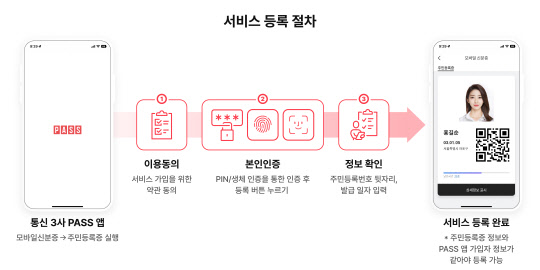 패스 주민등록증 모바일 확인서비스. 통신 3사 제공